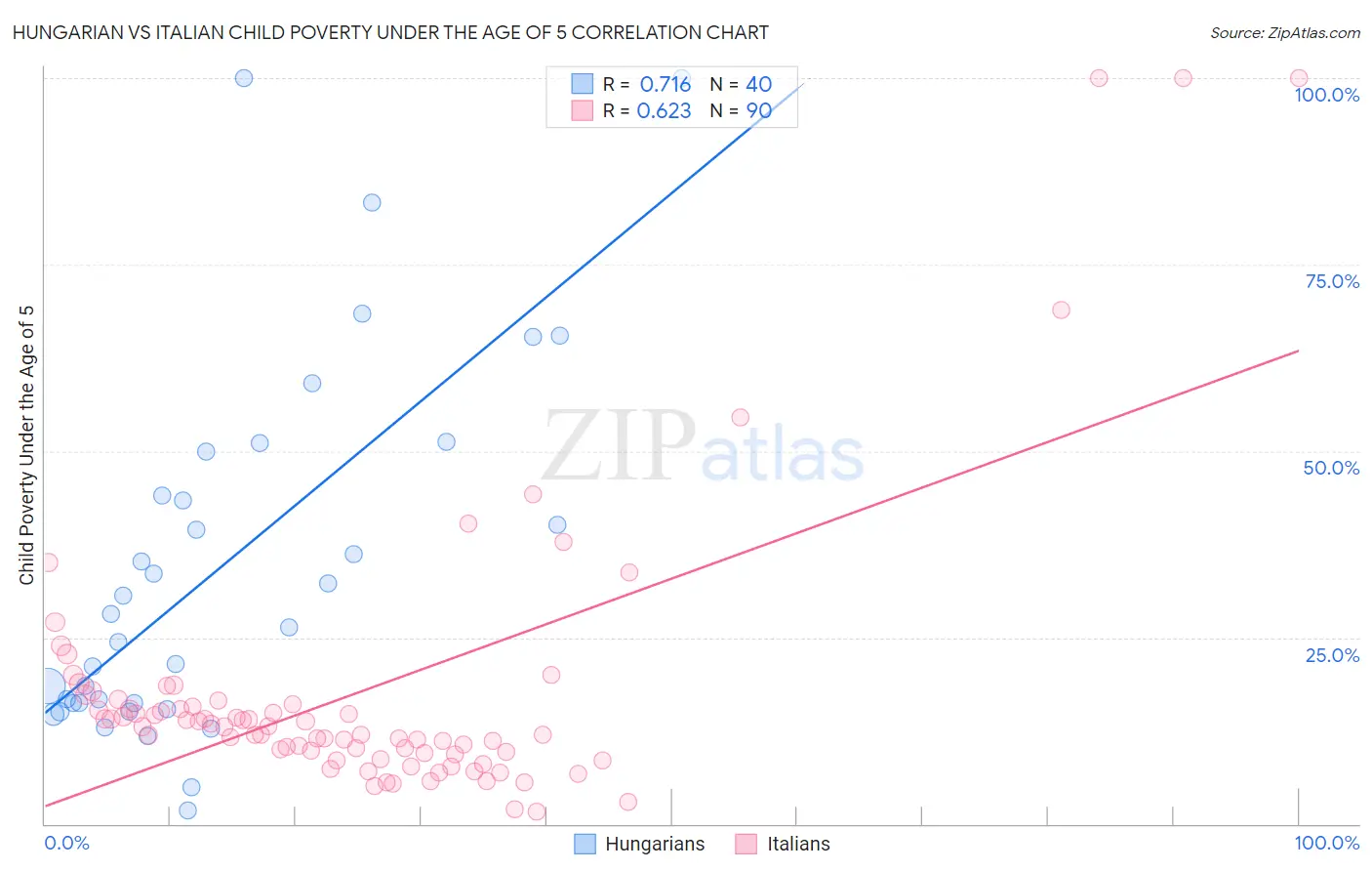 Hungarian vs Italian Child Poverty Under the Age of 5