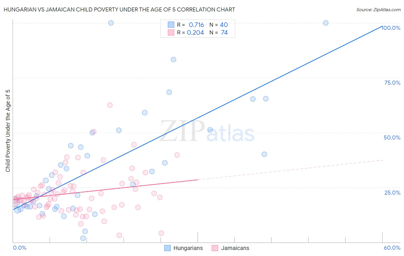 Hungarian vs Jamaican Child Poverty Under the Age of 5