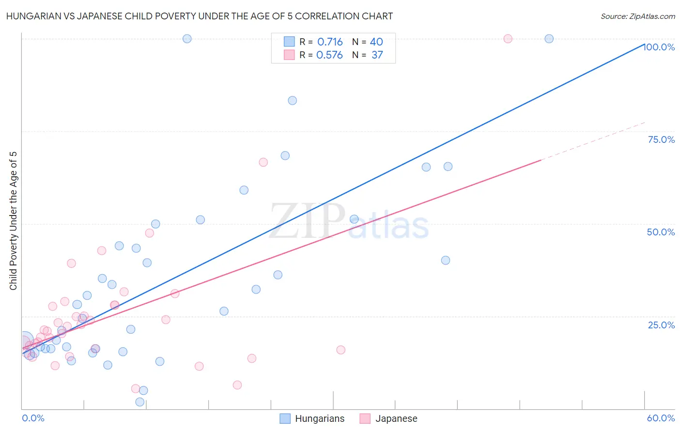 Hungarian vs Japanese Child Poverty Under the Age of 5