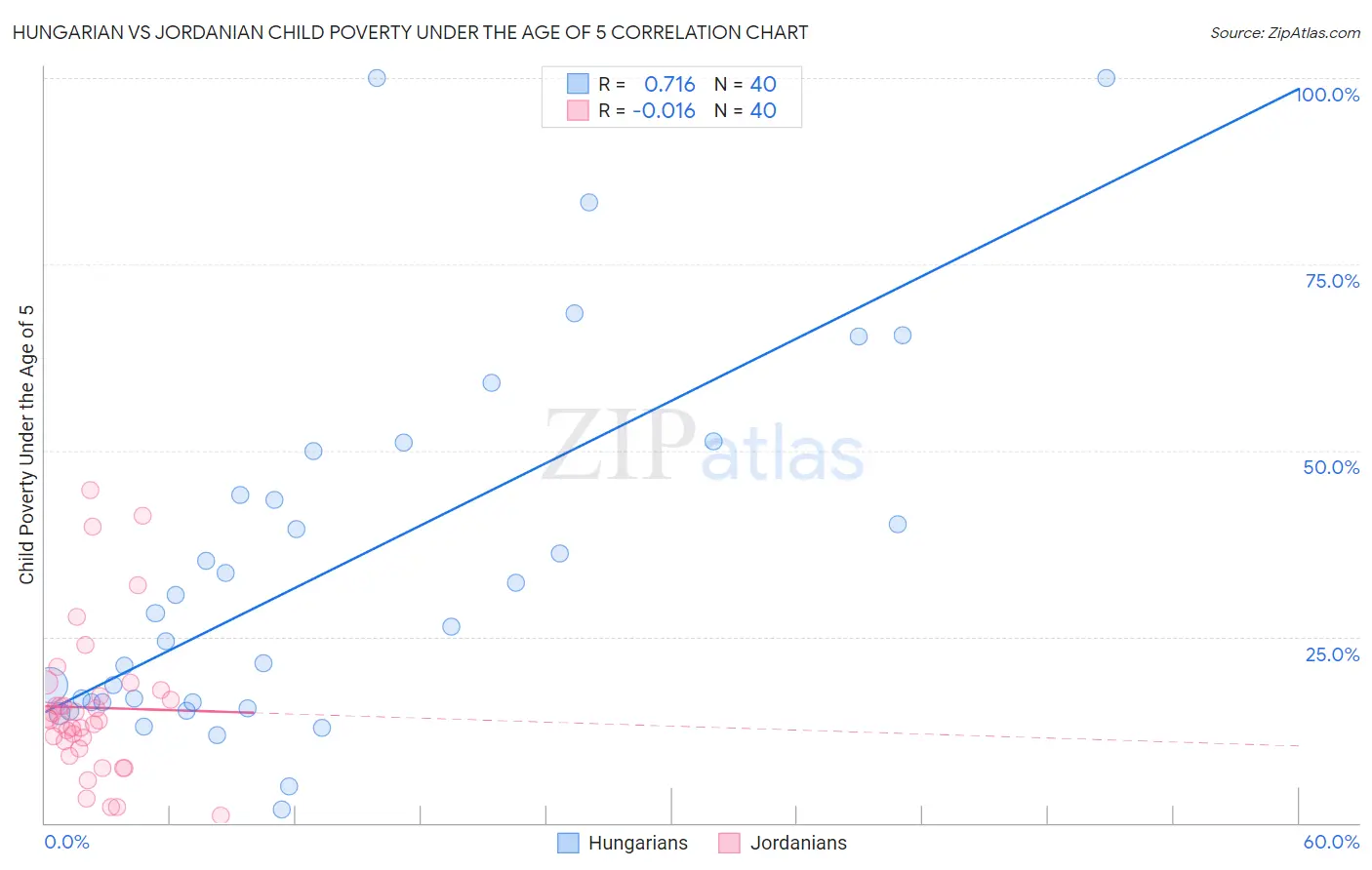 Hungarian vs Jordanian Child Poverty Under the Age of 5