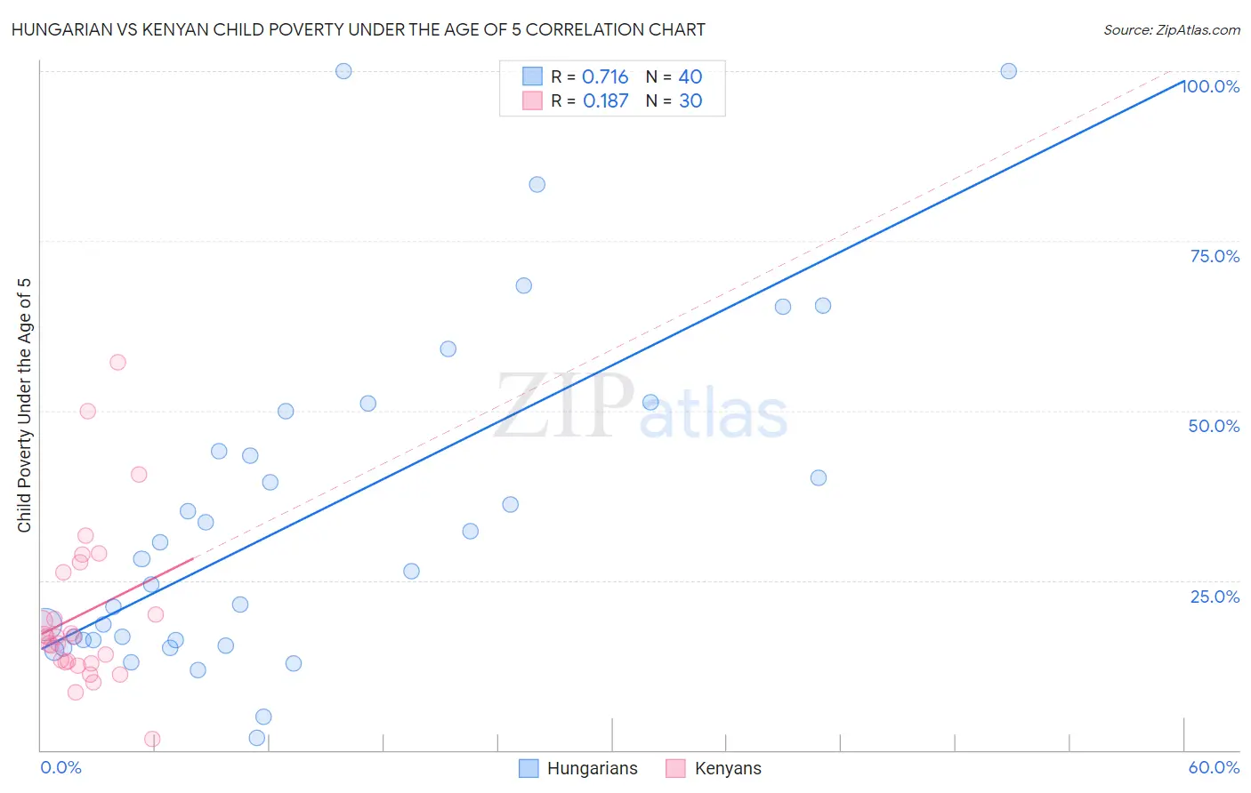 Hungarian vs Kenyan Child Poverty Under the Age of 5