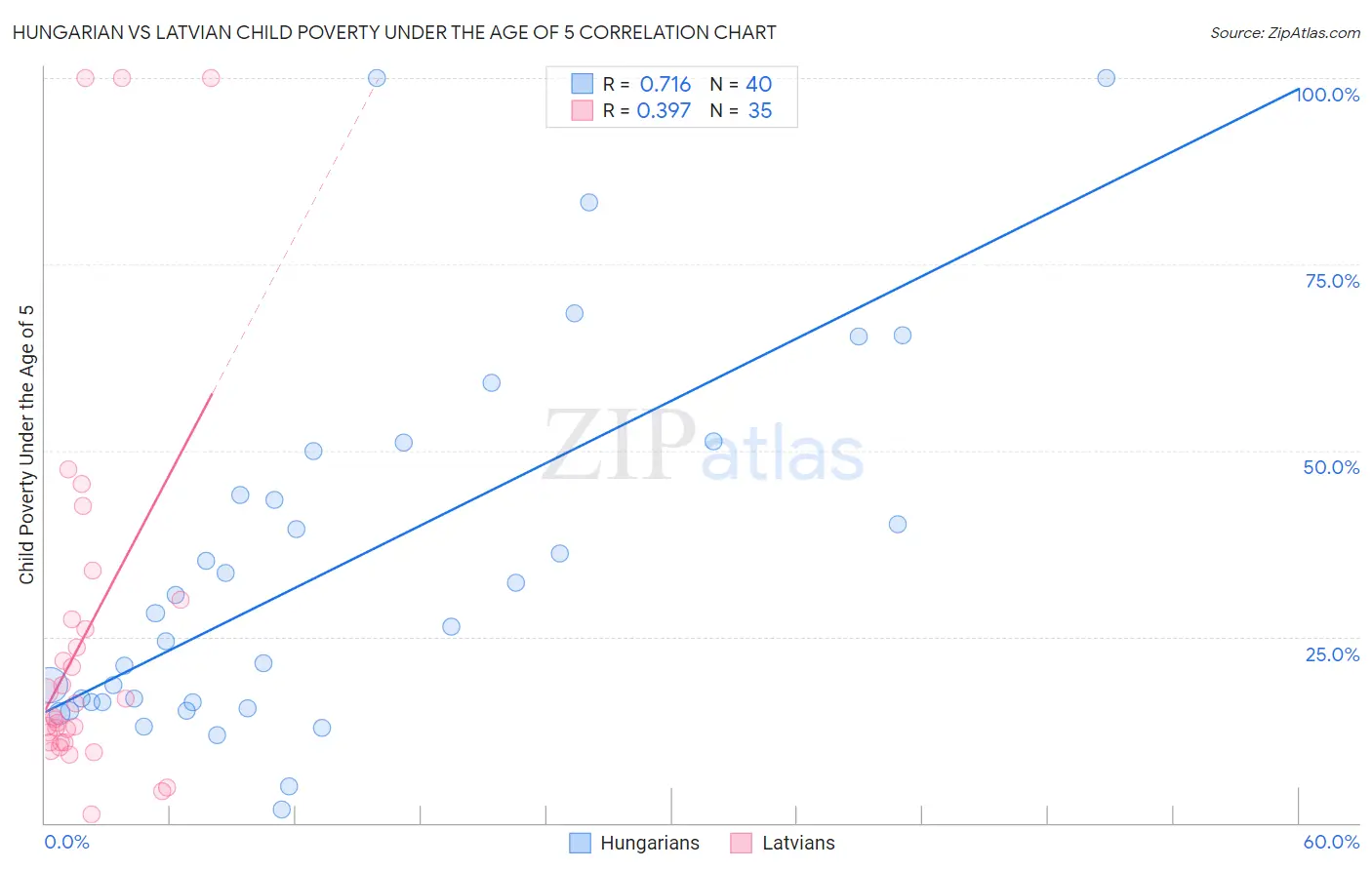 Hungarian vs Latvian Child Poverty Under the Age of 5