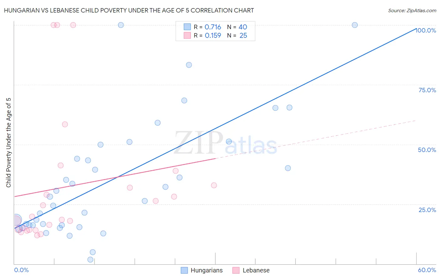 Hungarian vs Lebanese Child Poverty Under the Age of 5