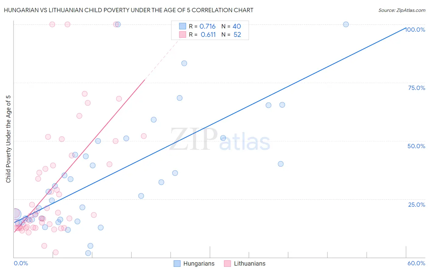 Hungarian vs Lithuanian Child Poverty Under the Age of 5