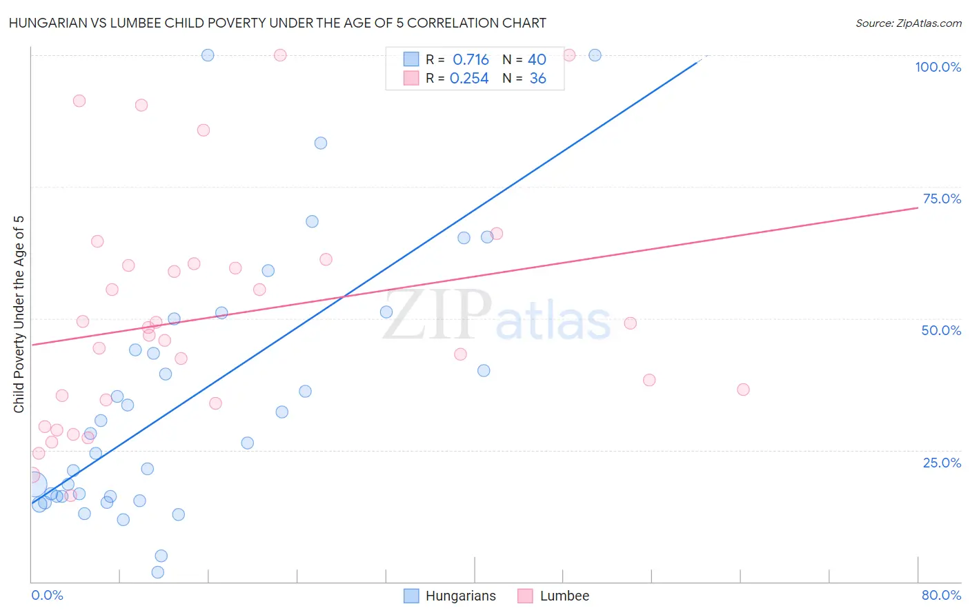 Hungarian vs Lumbee Child Poverty Under the Age of 5