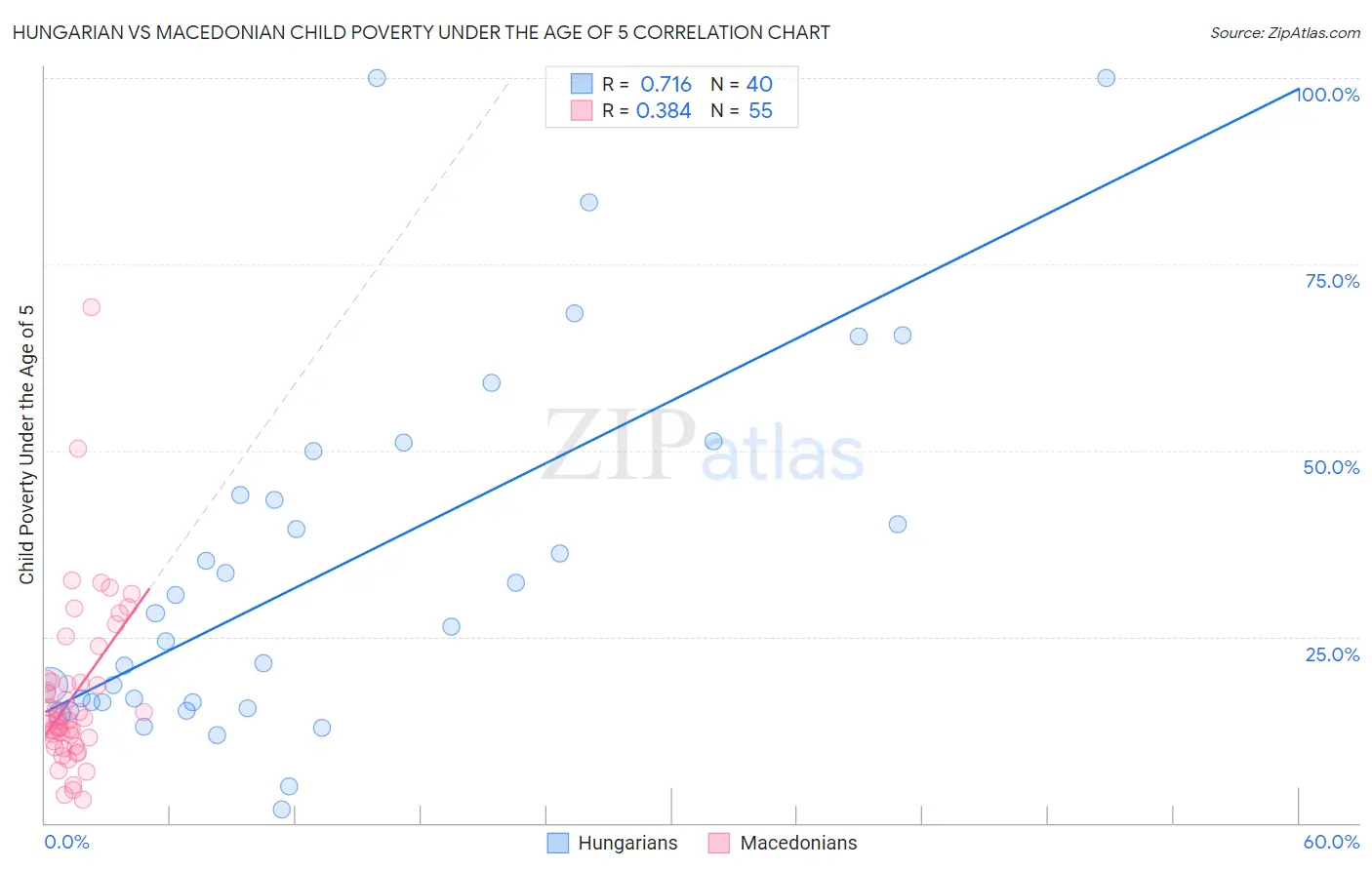 Hungarian vs Macedonian Child Poverty Under the Age of 5