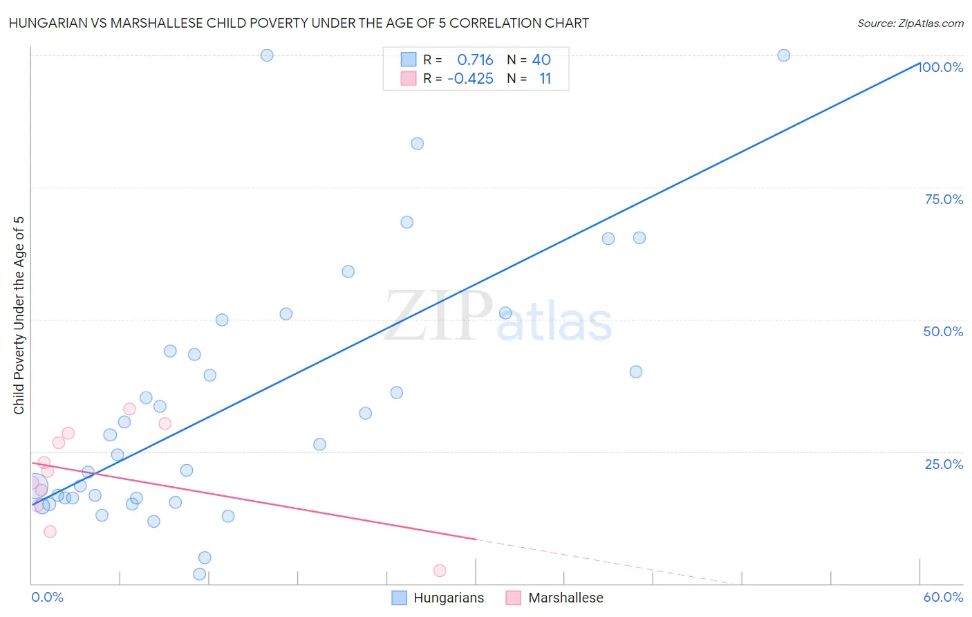 Hungarian vs Marshallese Child Poverty Under the Age of 5