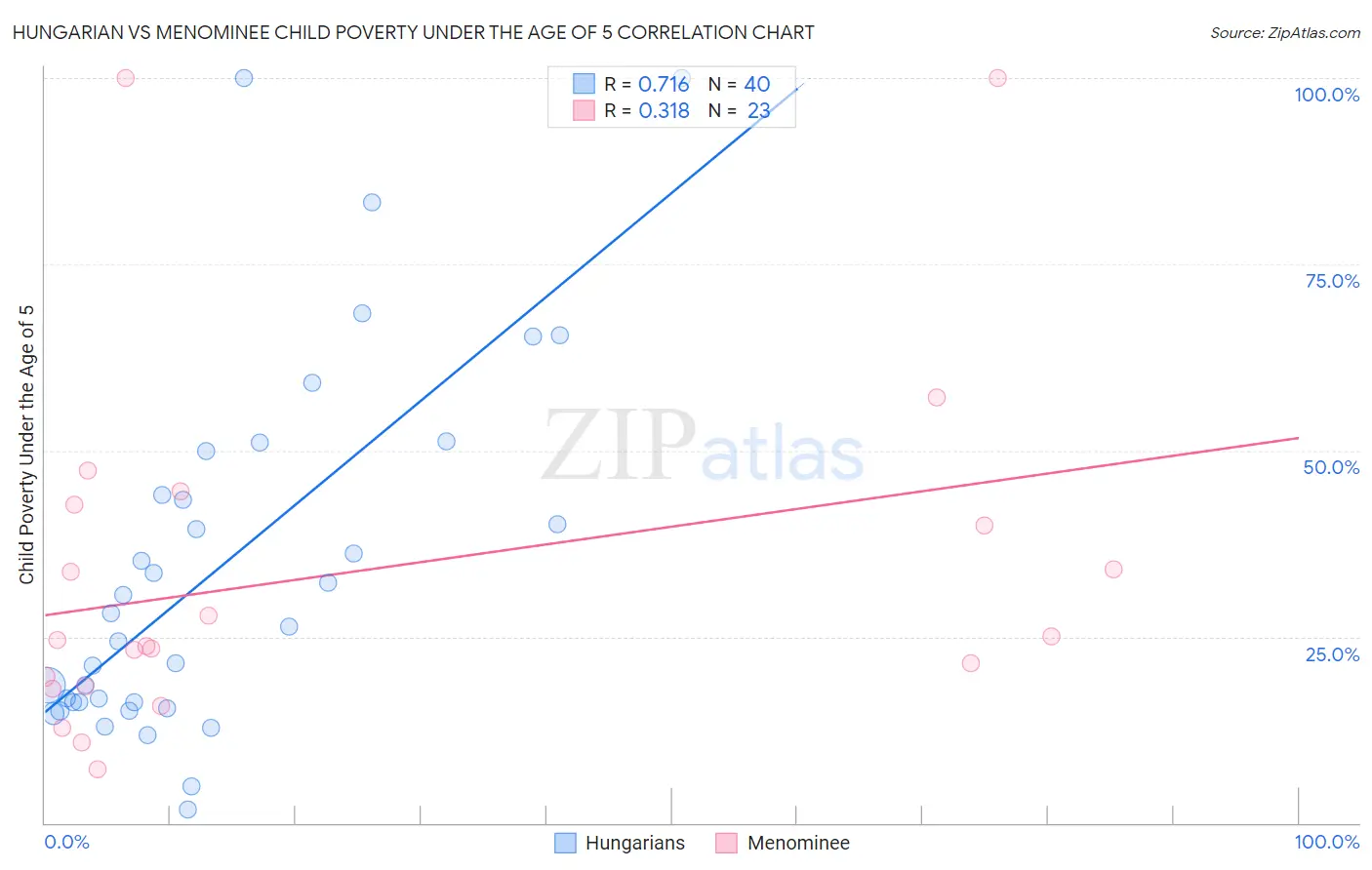 Hungarian vs Menominee Child Poverty Under the Age of 5
