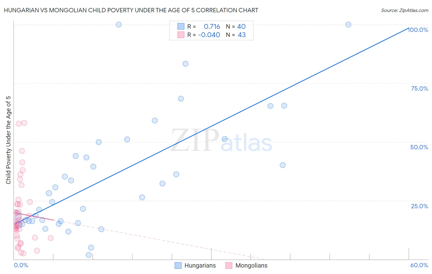 Hungarian vs Mongolian Child Poverty Under the Age of 5