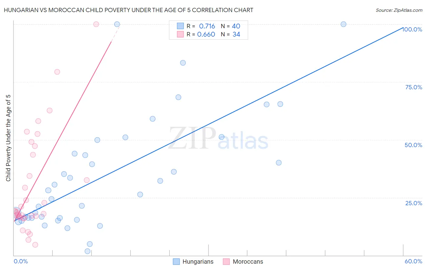 Hungarian vs Moroccan Child Poverty Under the Age of 5