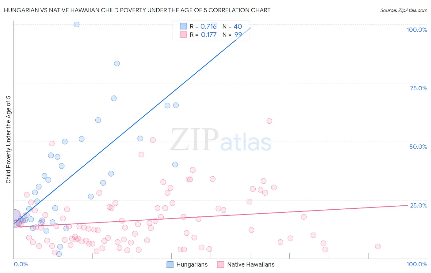 Hungarian vs Native Hawaiian Child Poverty Under the Age of 5