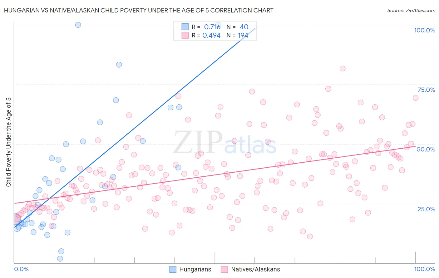 Hungarian vs Native/Alaskan Child Poverty Under the Age of 5