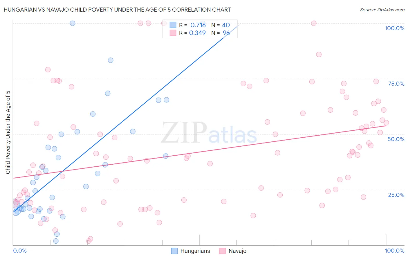 Hungarian vs Navajo Child Poverty Under the Age of 5
