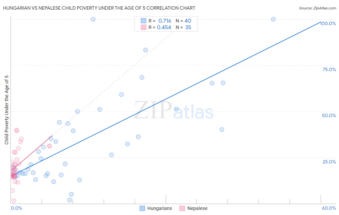 Hungarian vs Nepalese Child Poverty Under the Age of 5