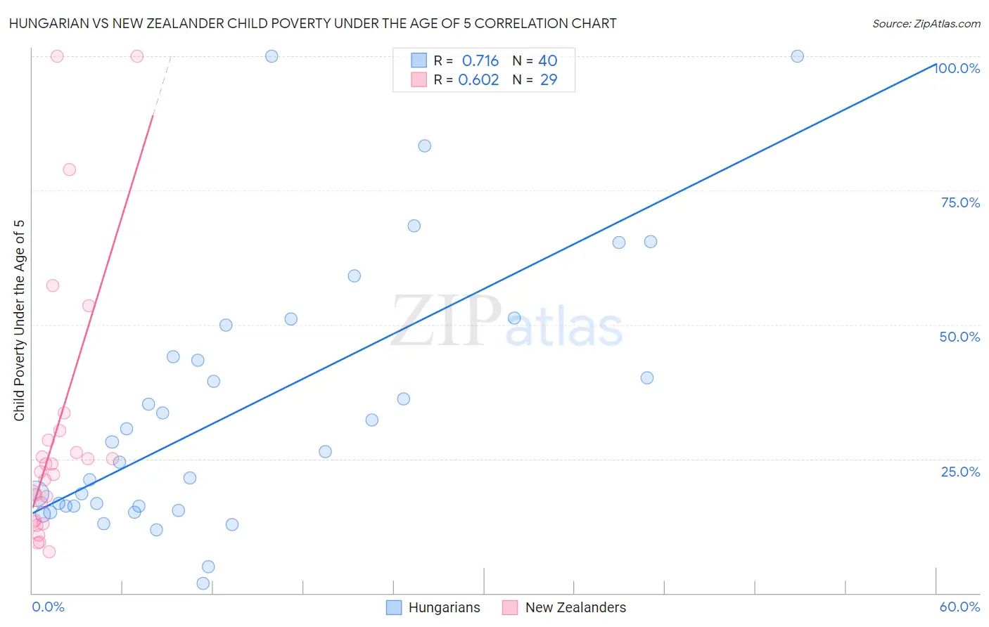 Hungarian vs New Zealander Child Poverty Under the Age of 5