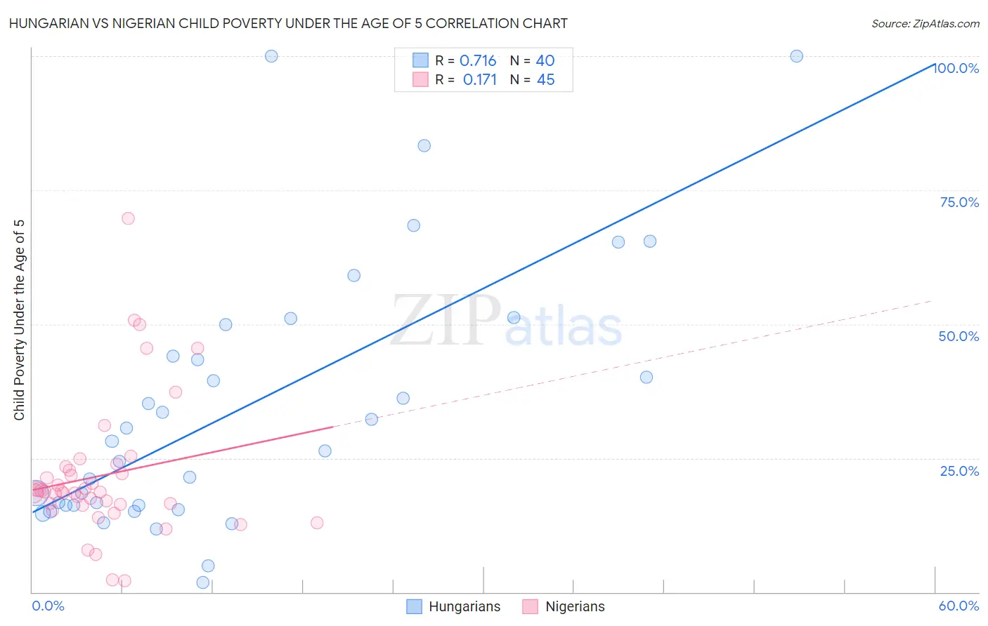 Hungarian vs Nigerian Child Poverty Under the Age of 5