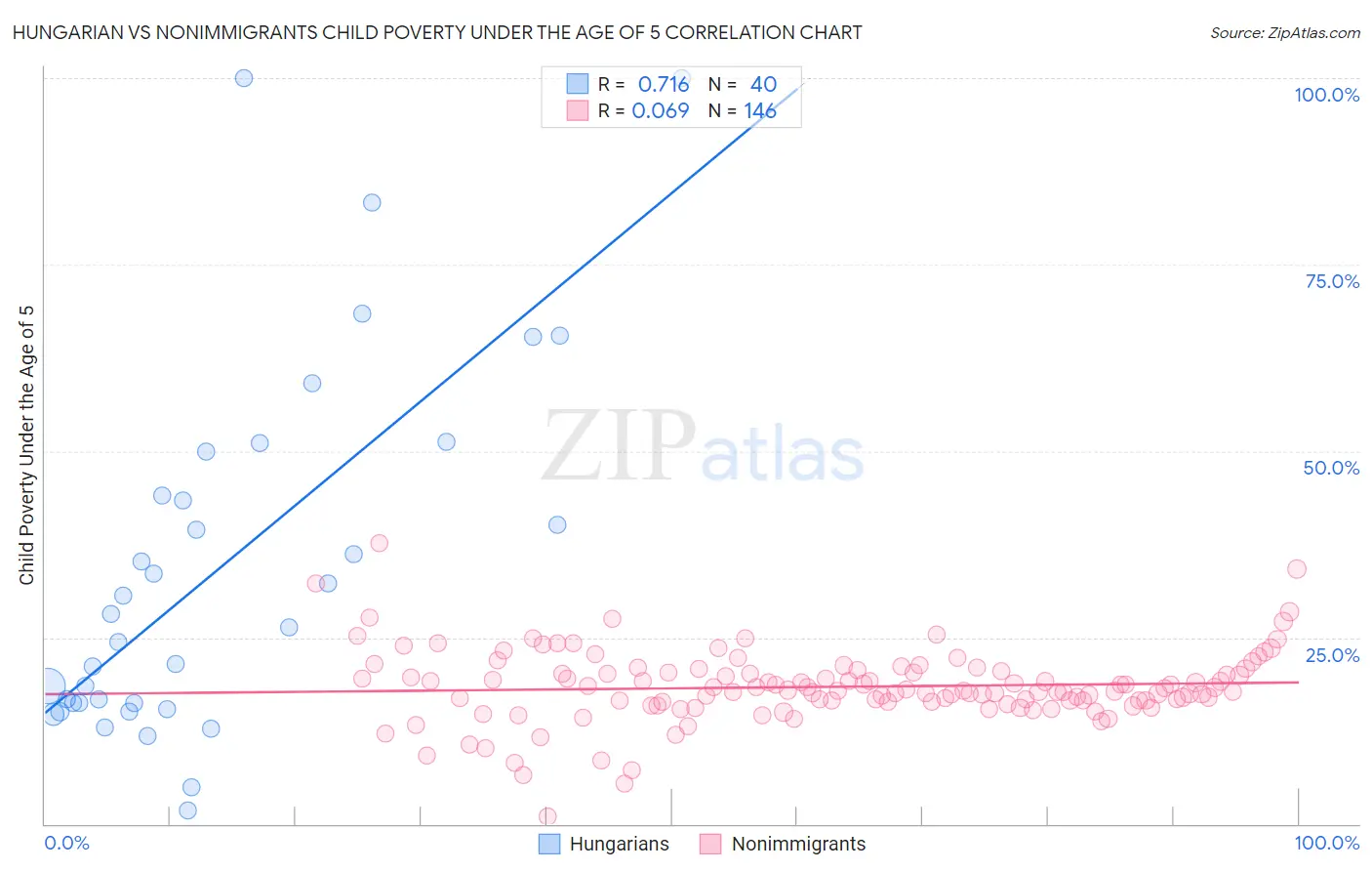 Hungarian vs Nonimmigrants Child Poverty Under the Age of 5