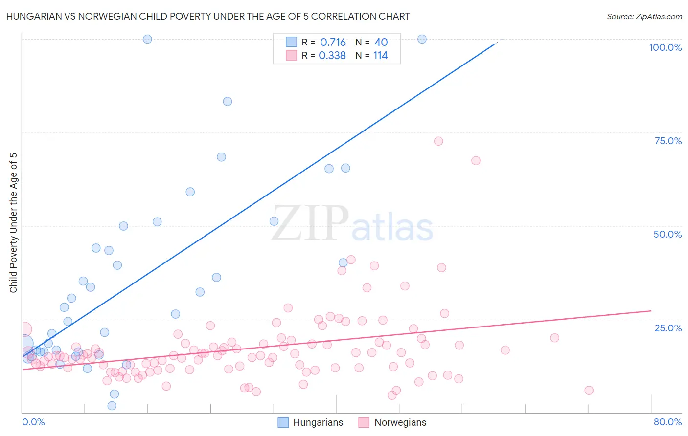 Hungarian vs Norwegian Child Poverty Under the Age of 5