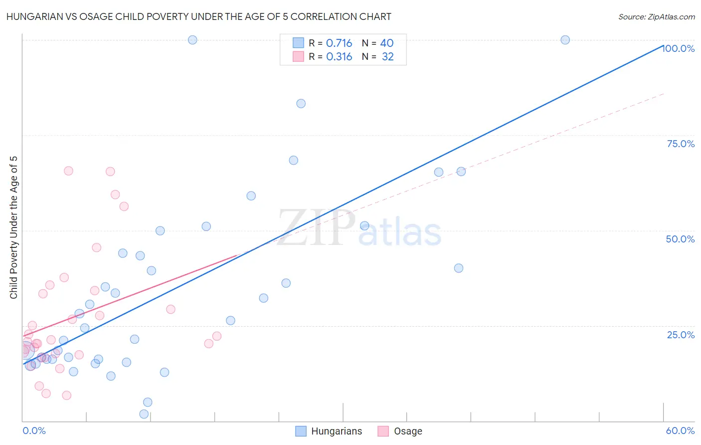 Hungarian vs Osage Child Poverty Under the Age of 5