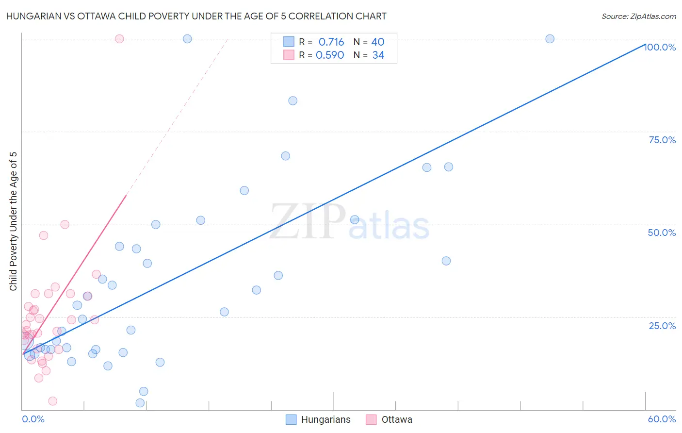 Hungarian vs Ottawa Child Poverty Under the Age of 5