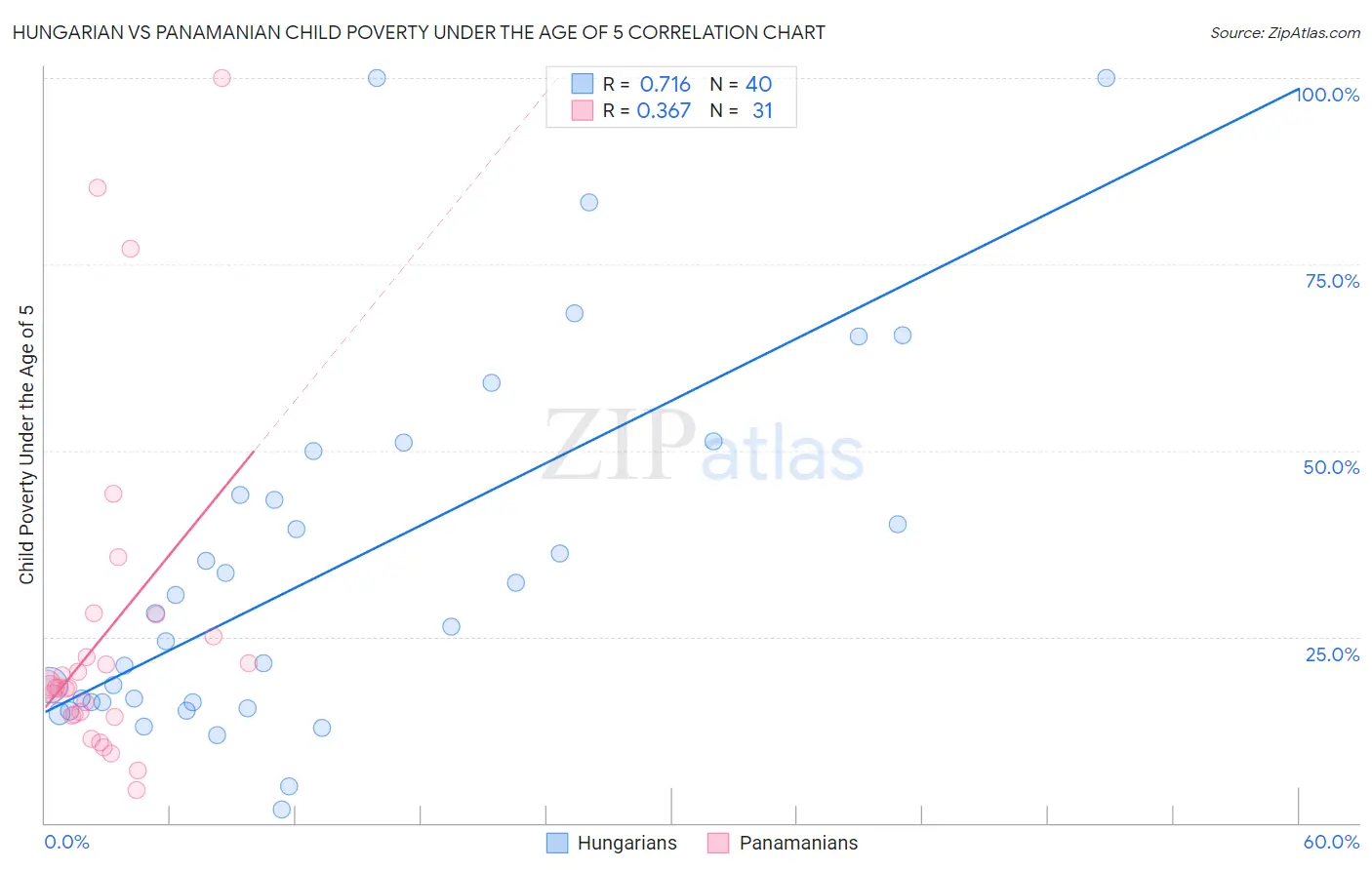 Hungarian vs Panamanian Child Poverty Under the Age of 5