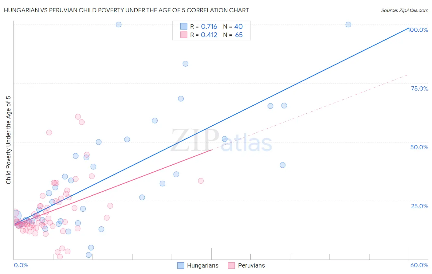Hungarian vs Peruvian Child Poverty Under the Age of 5