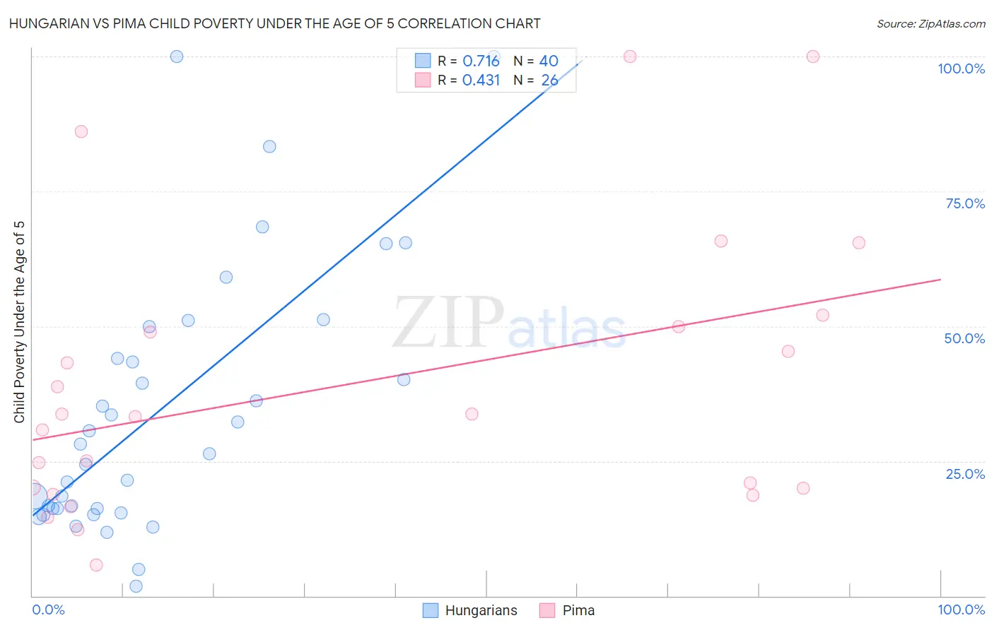 Hungarian vs Pima Child Poverty Under the Age of 5