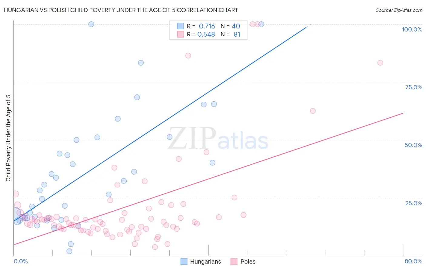 Hungarian vs Polish Child Poverty Under the Age of 5