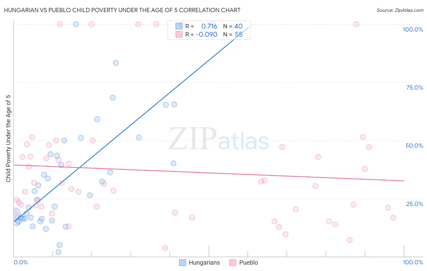 Hungarian vs Pueblo Child Poverty Under the Age of 5