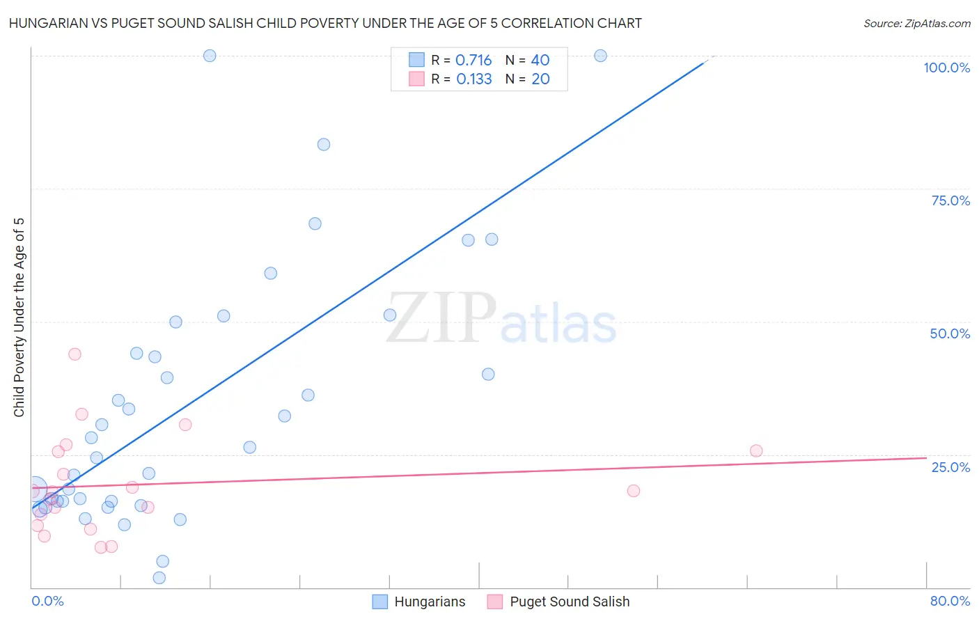 Hungarian vs Puget Sound Salish Child Poverty Under the Age of 5