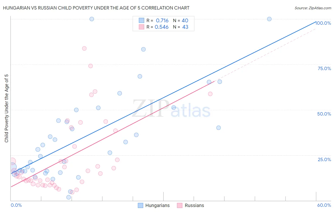 Hungarian vs Russian Child Poverty Under the Age of 5