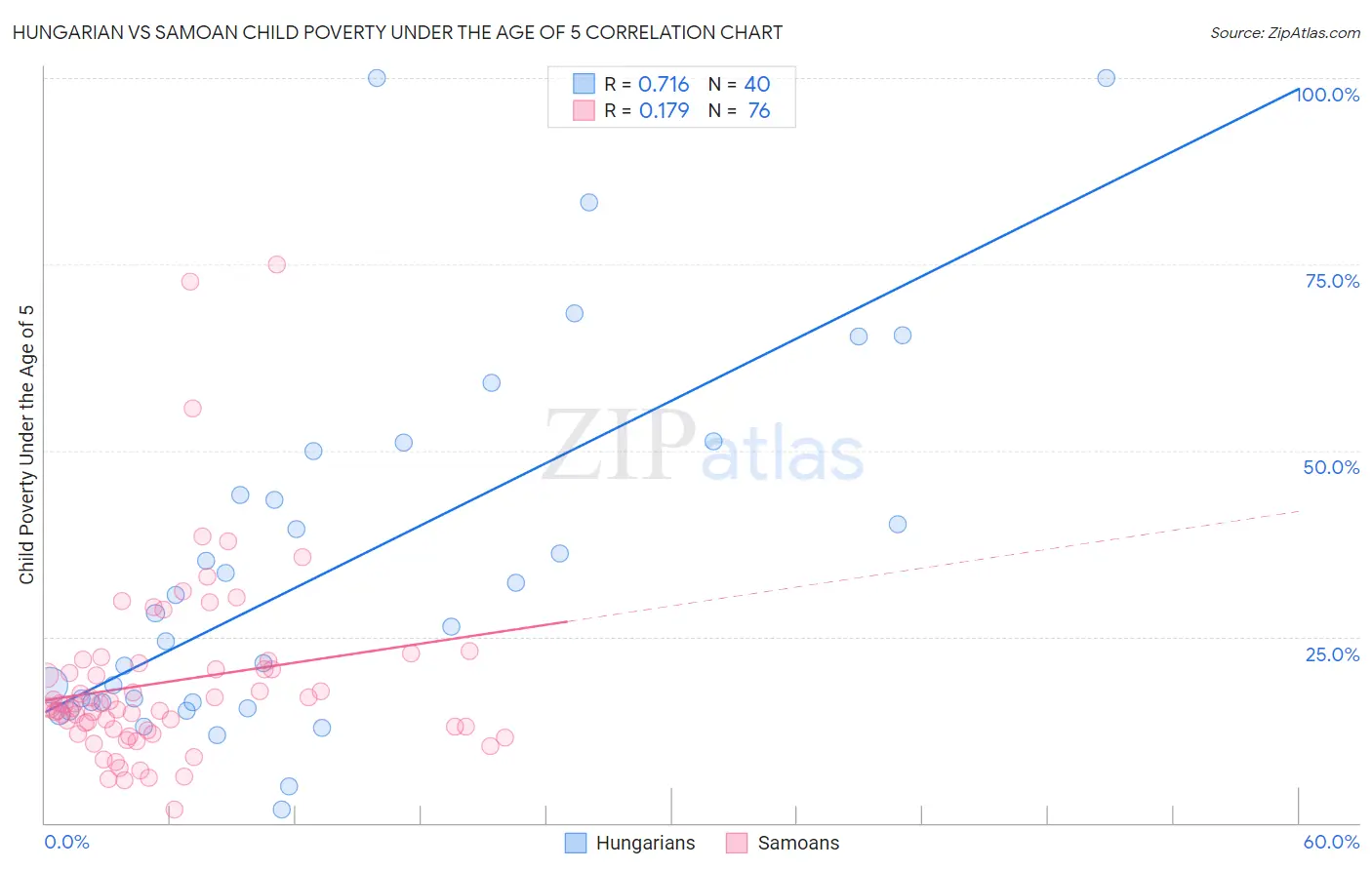 Hungarian vs Samoan Child Poverty Under the Age of 5