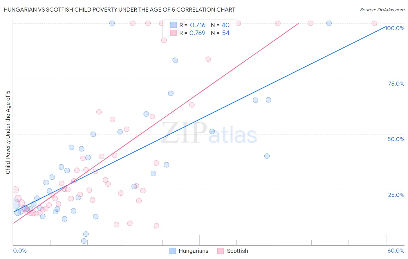Hungarian vs Scottish Child Poverty Under the Age of 5
