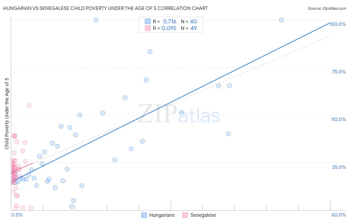 Hungarian vs Senegalese Child Poverty Under the Age of 5