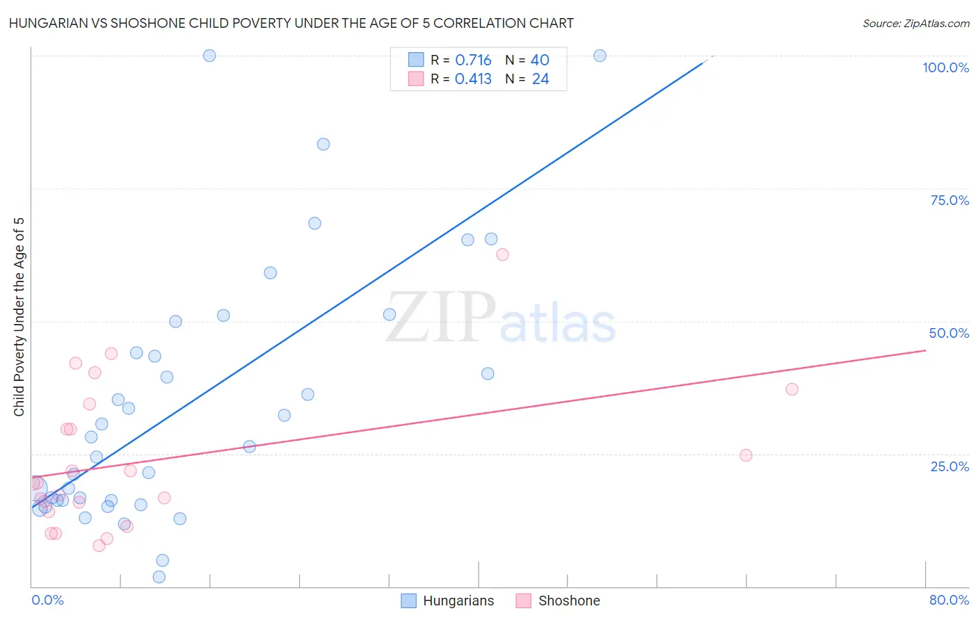 Hungarian vs Shoshone Child Poverty Under the Age of 5