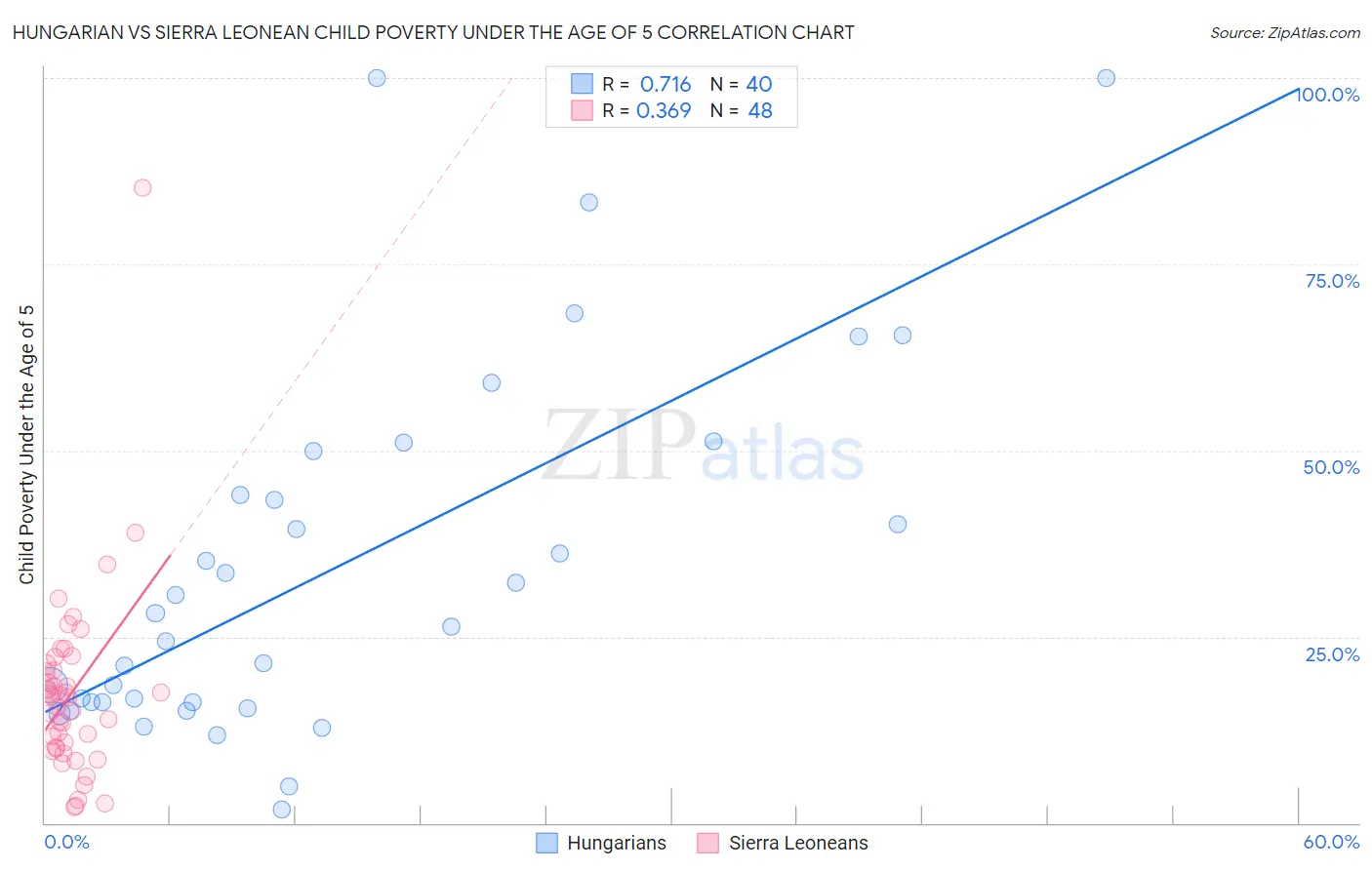 Hungarian vs Sierra Leonean Child Poverty Under the Age of 5