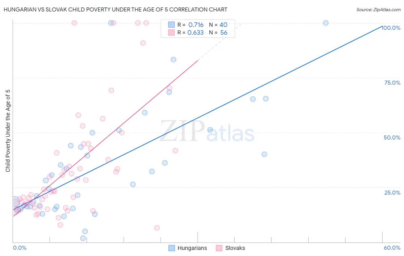 Hungarian vs Slovak Child Poverty Under the Age of 5