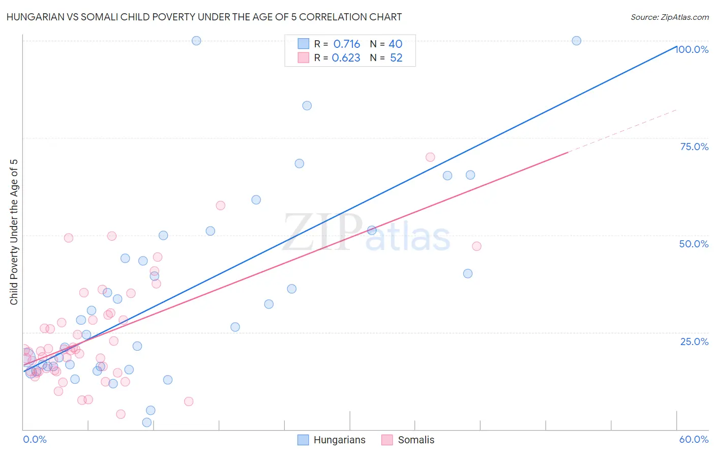 Hungarian vs Somali Child Poverty Under the Age of 5