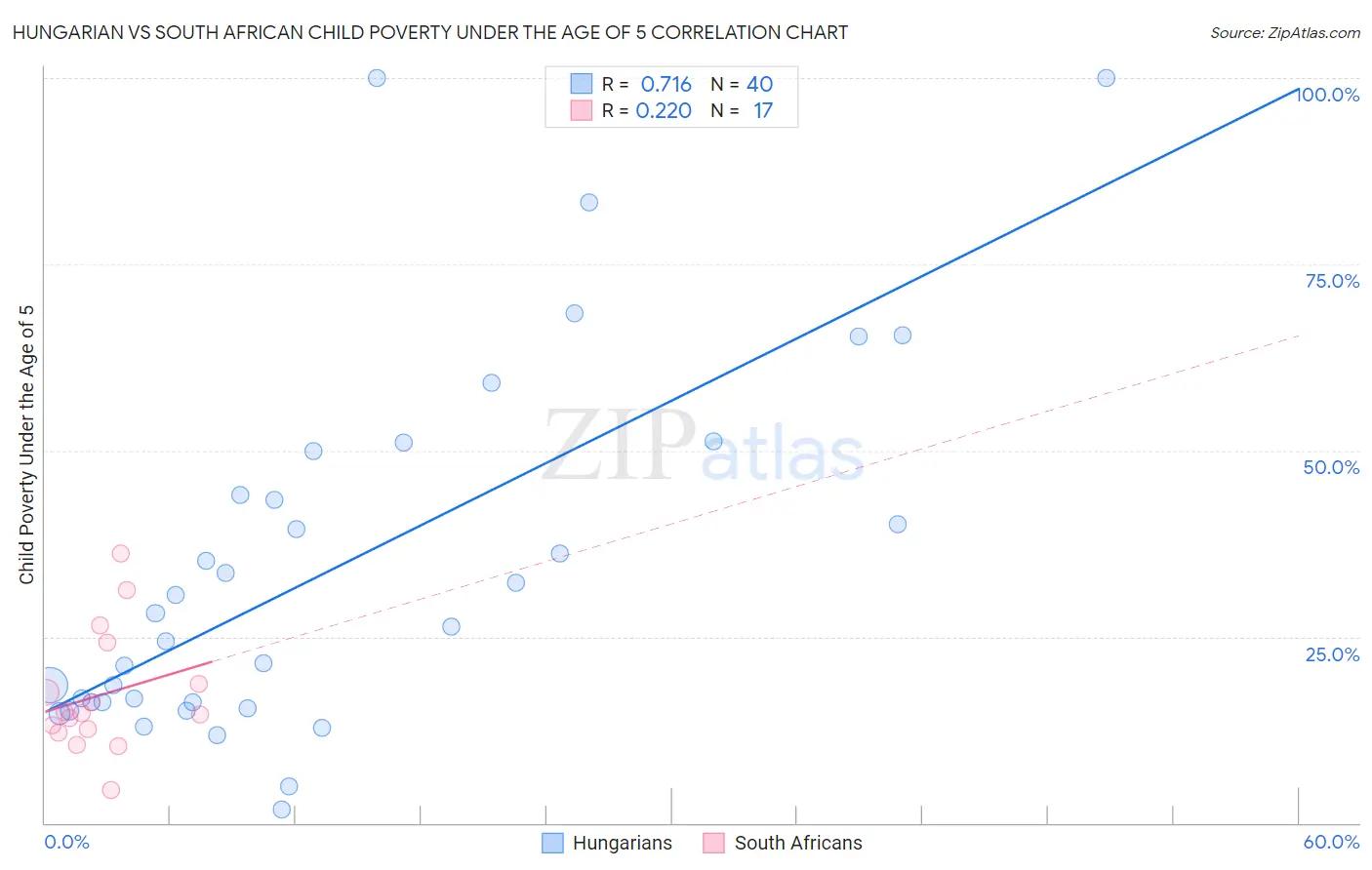 Hungarian vs South African Child Poverty Under the Age of 5