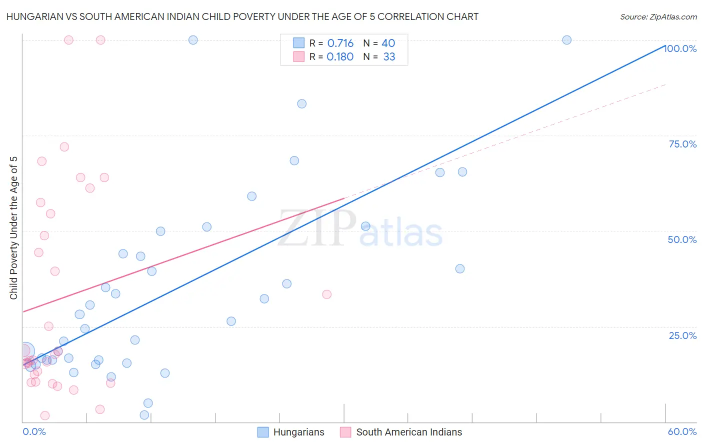 Hungarian vs South American Indian Child Poverty Under the Age of 5