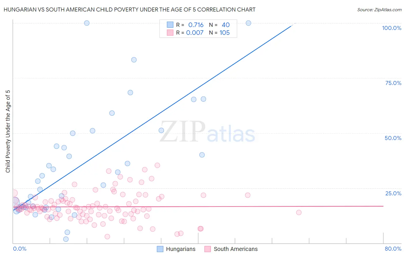Hungarian vs South American Child Poverty Under the Age of 5