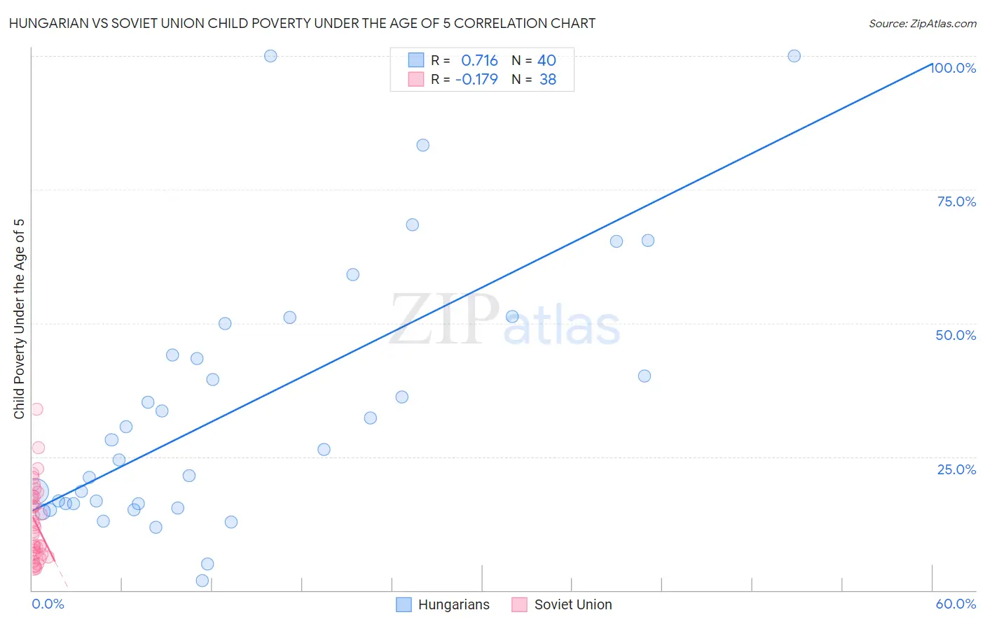 Hungarian vs Soviet Union Child Poverty Under the Age of 5