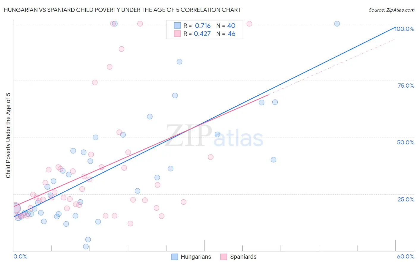Hungarian vs Spaniard Child Poverty Under the Age of 5