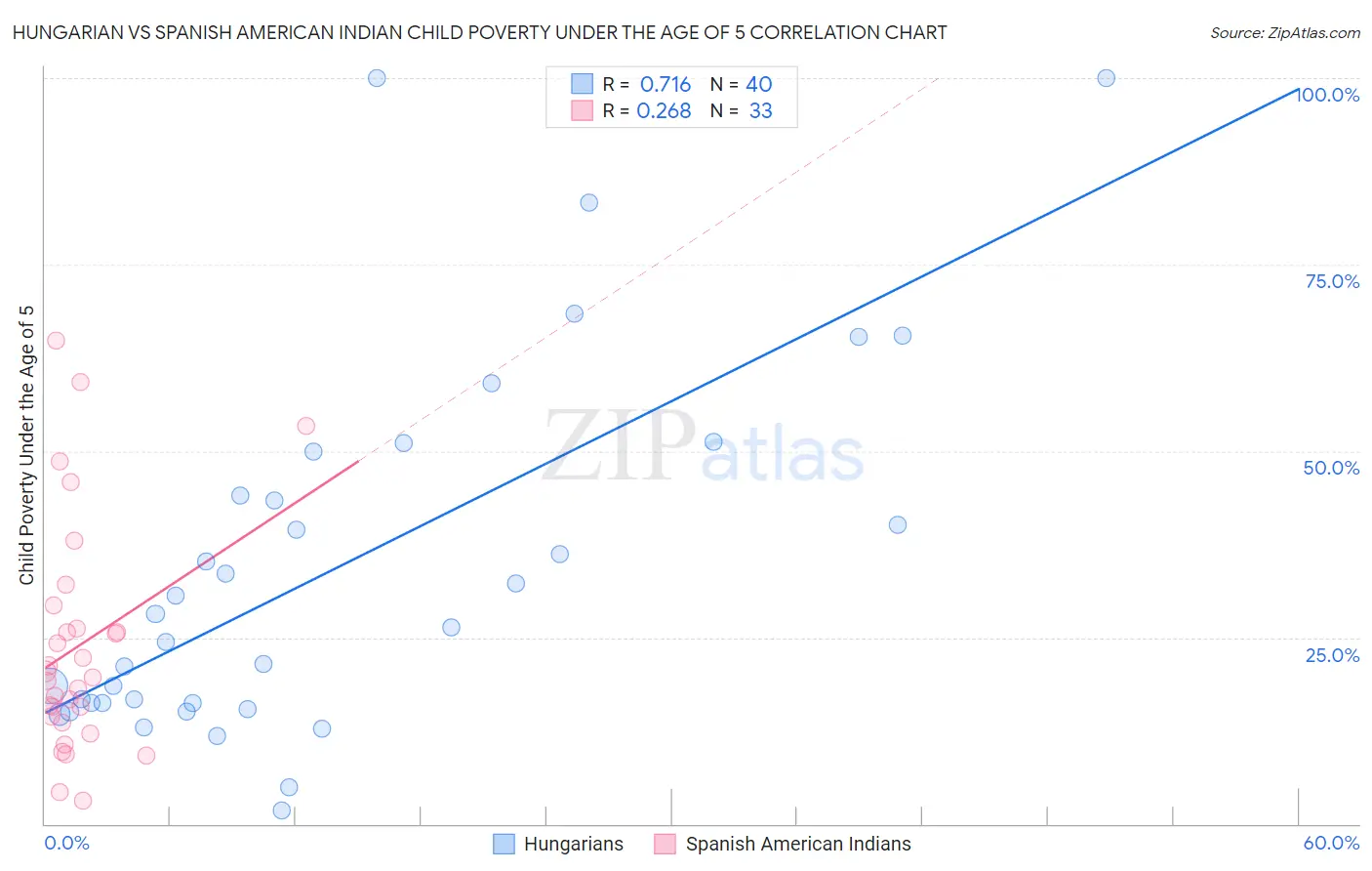 Hungarian vs Spanish American Indian Child Poverty Under the Age of 5