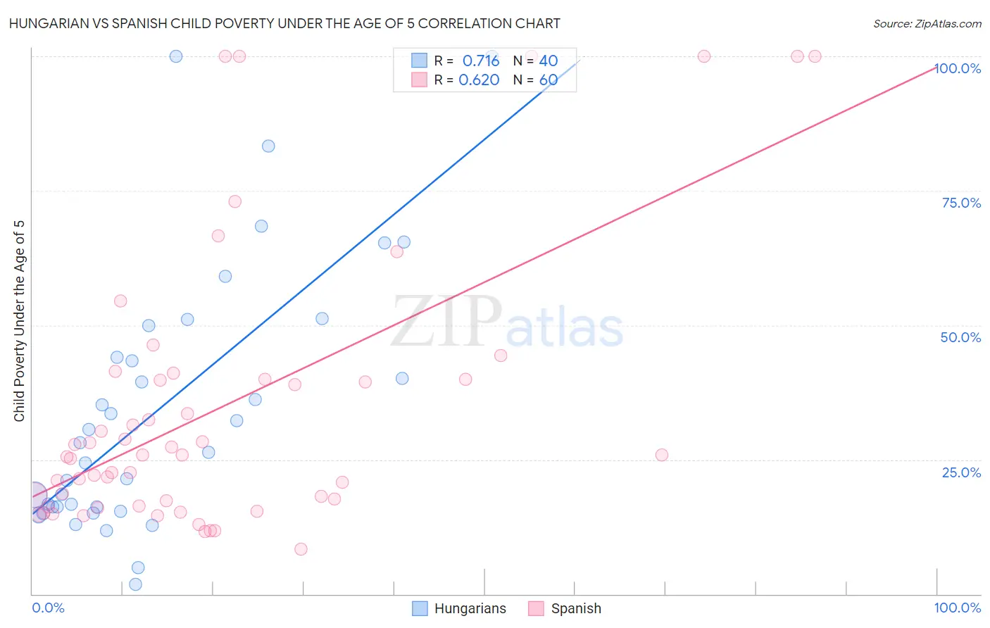 Hungarian vs Spanish Child Poverty Under the Age of 5