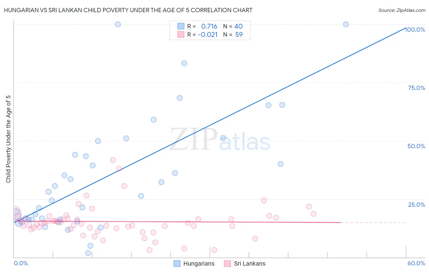 Hungarian vs Sri Lankan Child Poverty Under the Age of 5