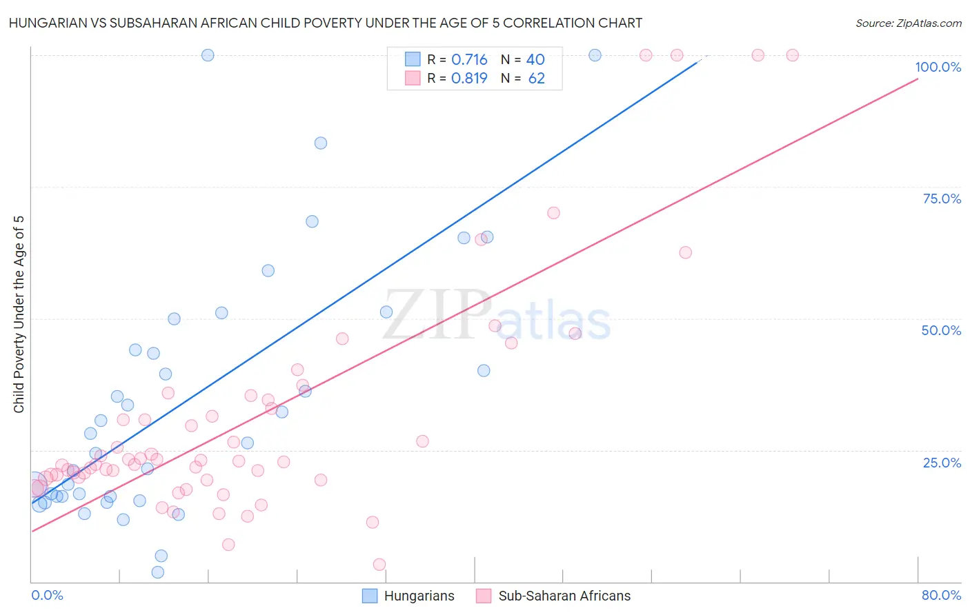 Hungarian vs Subsaharan African Child Poverty Under the Age of 5