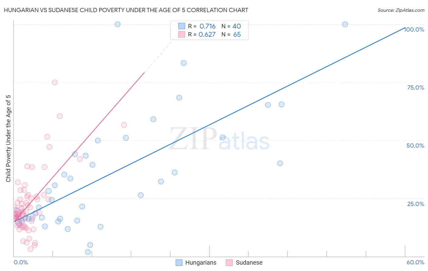 Hungarian vs Sudanese Child Poverty Under the Age of 5