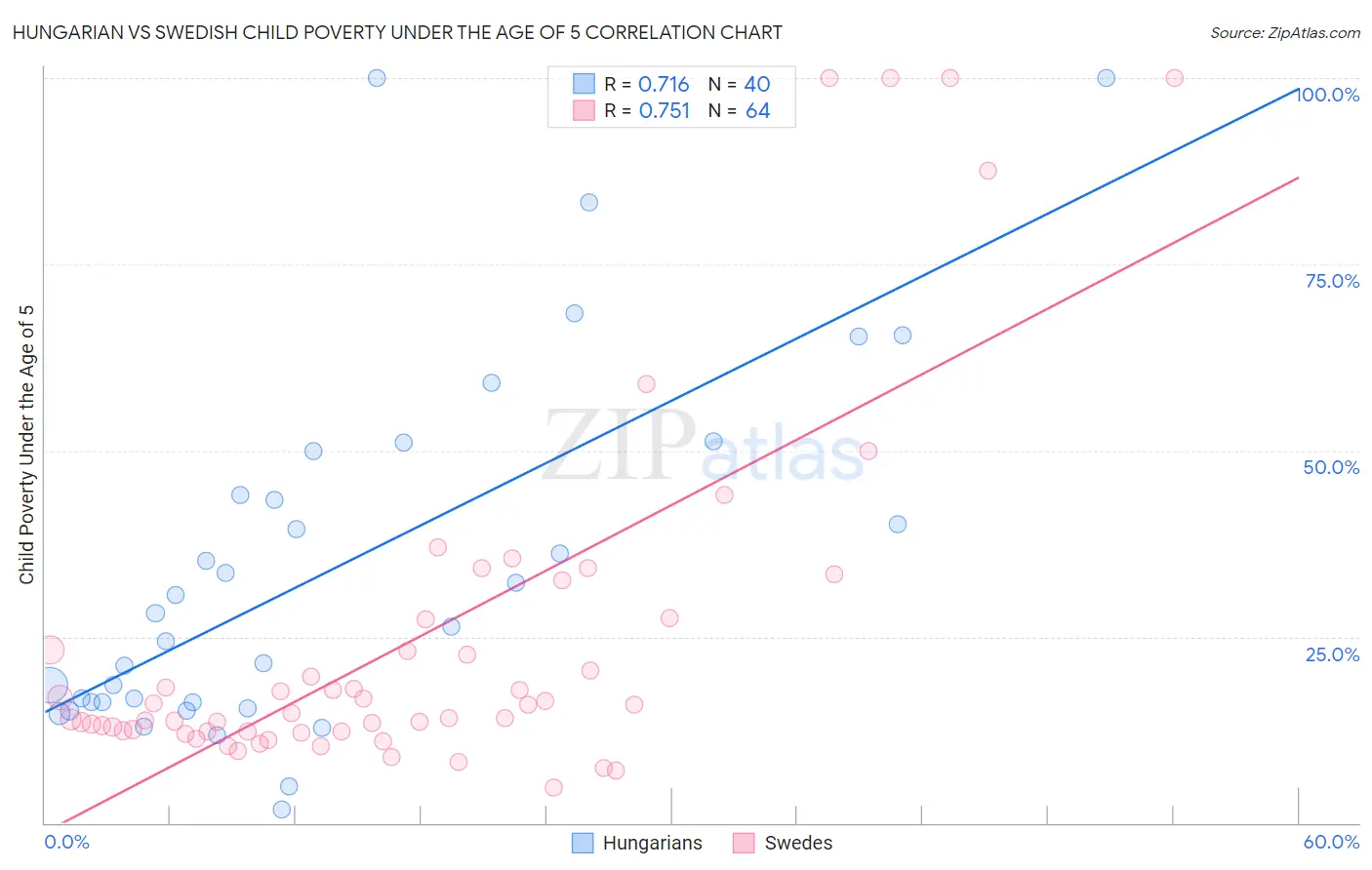 Hungarian vs Swedish Child Poverty Under the Age of 5