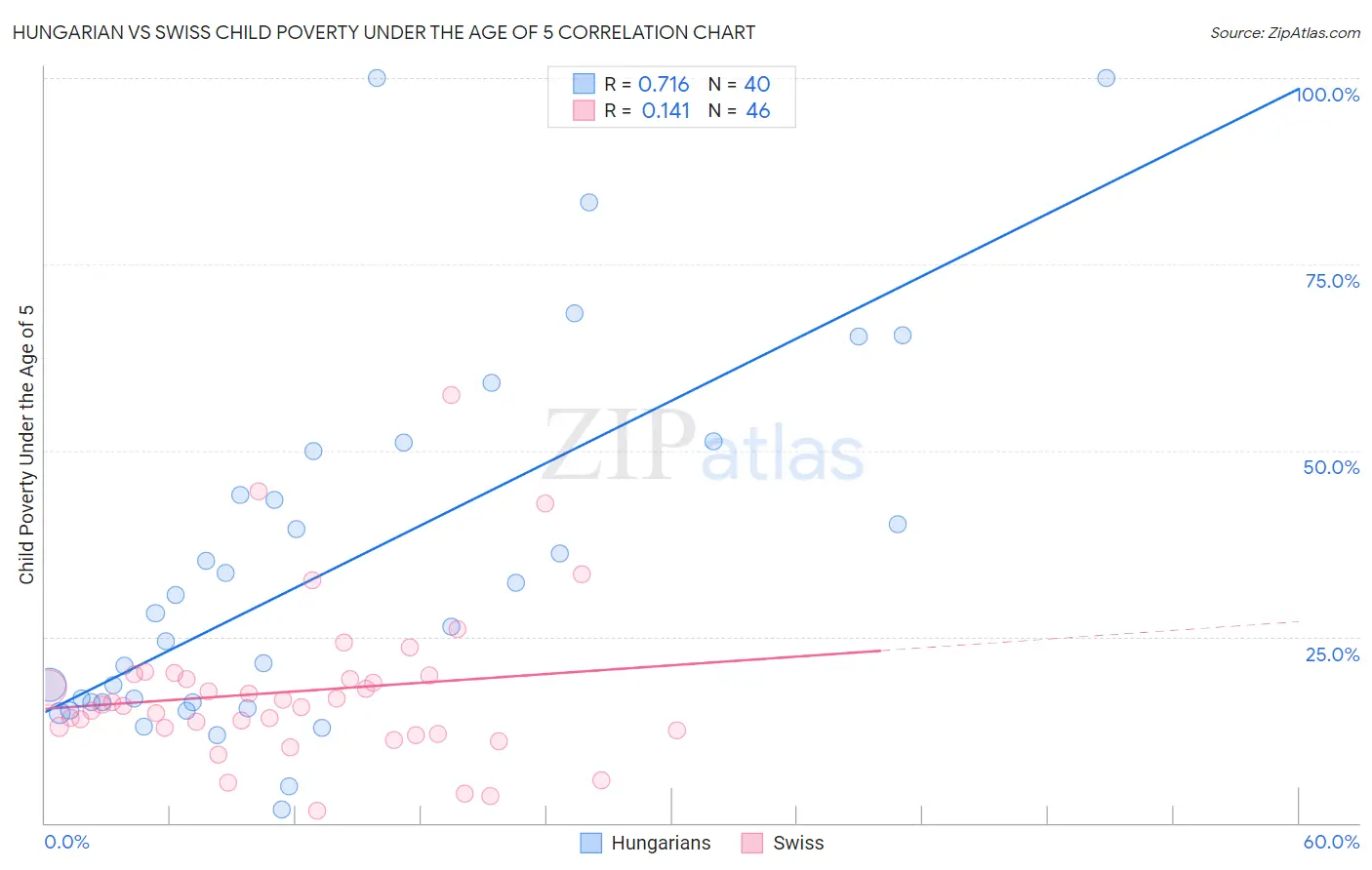 Hungarian vs Swiss Child Poverty Under the Age of 5